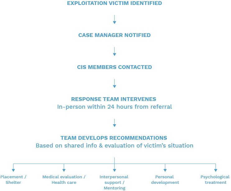 24-Hour Multi-Disciplinary Response Model